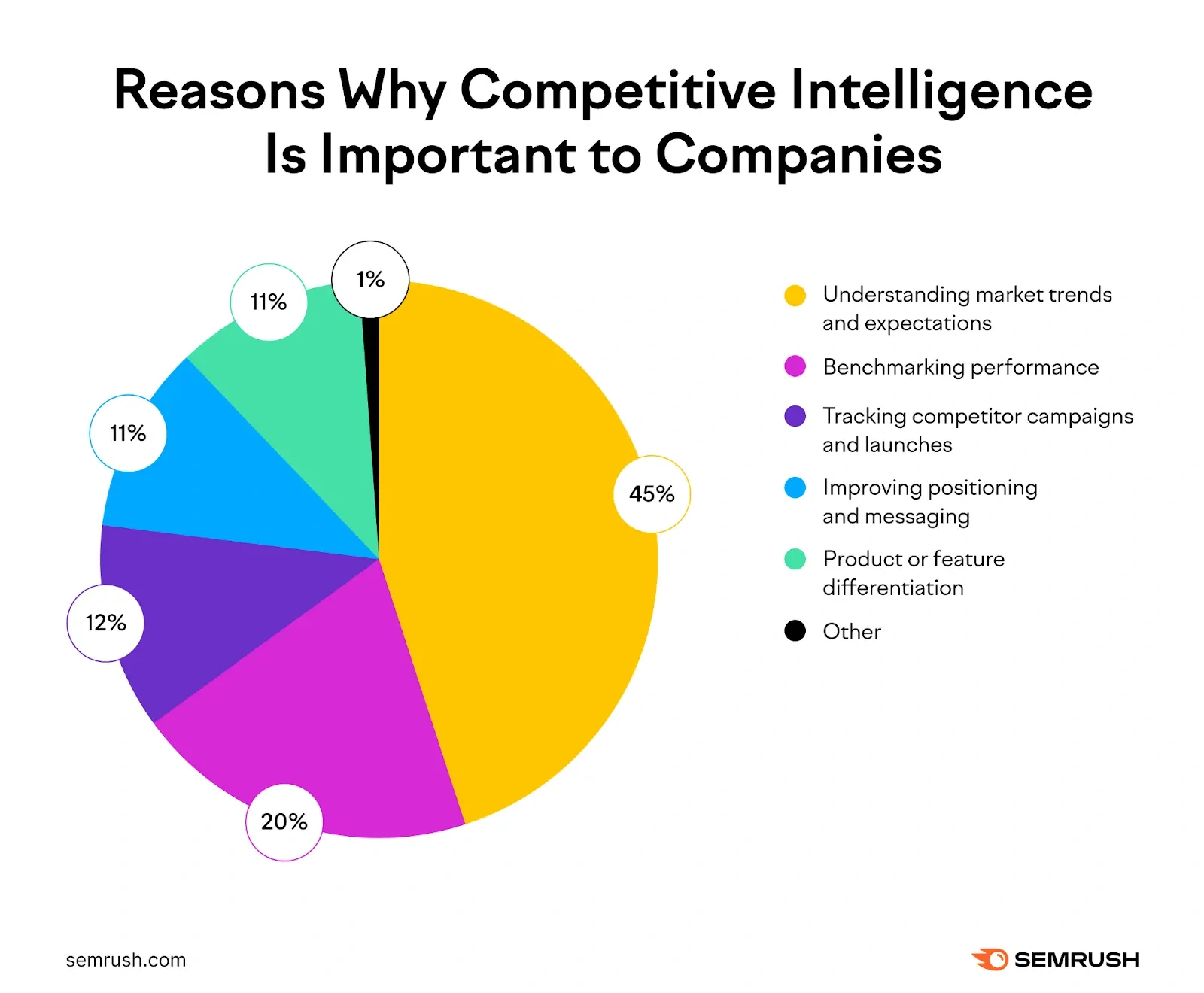 Pie chart showing the main reasons companies use competitive intelligence: understanding market trends and expectations (45%), benchmarking performance (20%), tracking competitor campaigns and launches (12%), improving positioning and messaging (11%), product or feature differentiation (11%), and other reasons (1%).