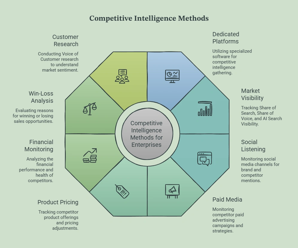Infographic showing eight competitive intelligence methods for enterprises: customer research, dedicated platforms, market visibility, social listening, paid media monitoring, product pricing, financial monitoring, and win-loss analysis.