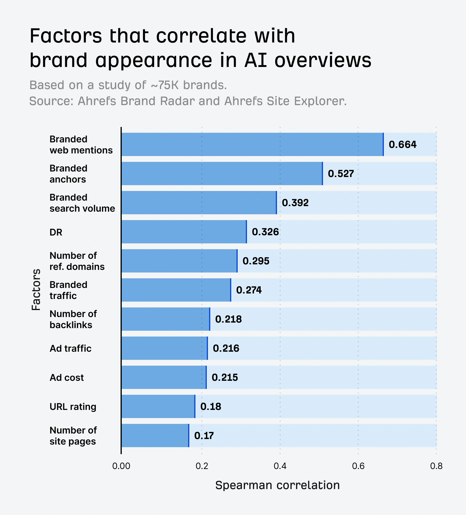 Bar chart from an Ahrefs study of about 75,000 brands showing factors correlated with brand appearance in AI Overviews. Branded web mentions have the strongest correlation at 0.664, followed by branded anchors at 0.527 and branded search volume at 0.392.
