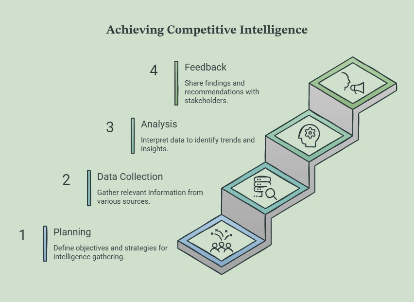 Four-step competitive intelligence process covering planning, data collection, analysis, and feedback, from defining intelligence objectives to sharing findings and recommendations with stakeholders.