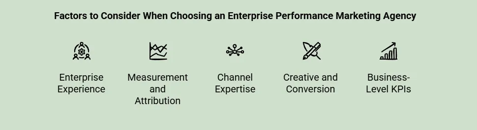 Infographic showing key factors for choosing an enterprise performance marketing agency, including experience, attribution, channel expertise, creative conversion, and business KPIs.
