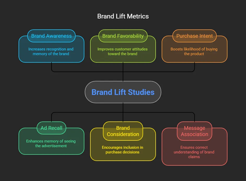 Brand lift metrics diagram covering brand awareness, favorability, purchase intent, ad recall, brand consideration, and message association.