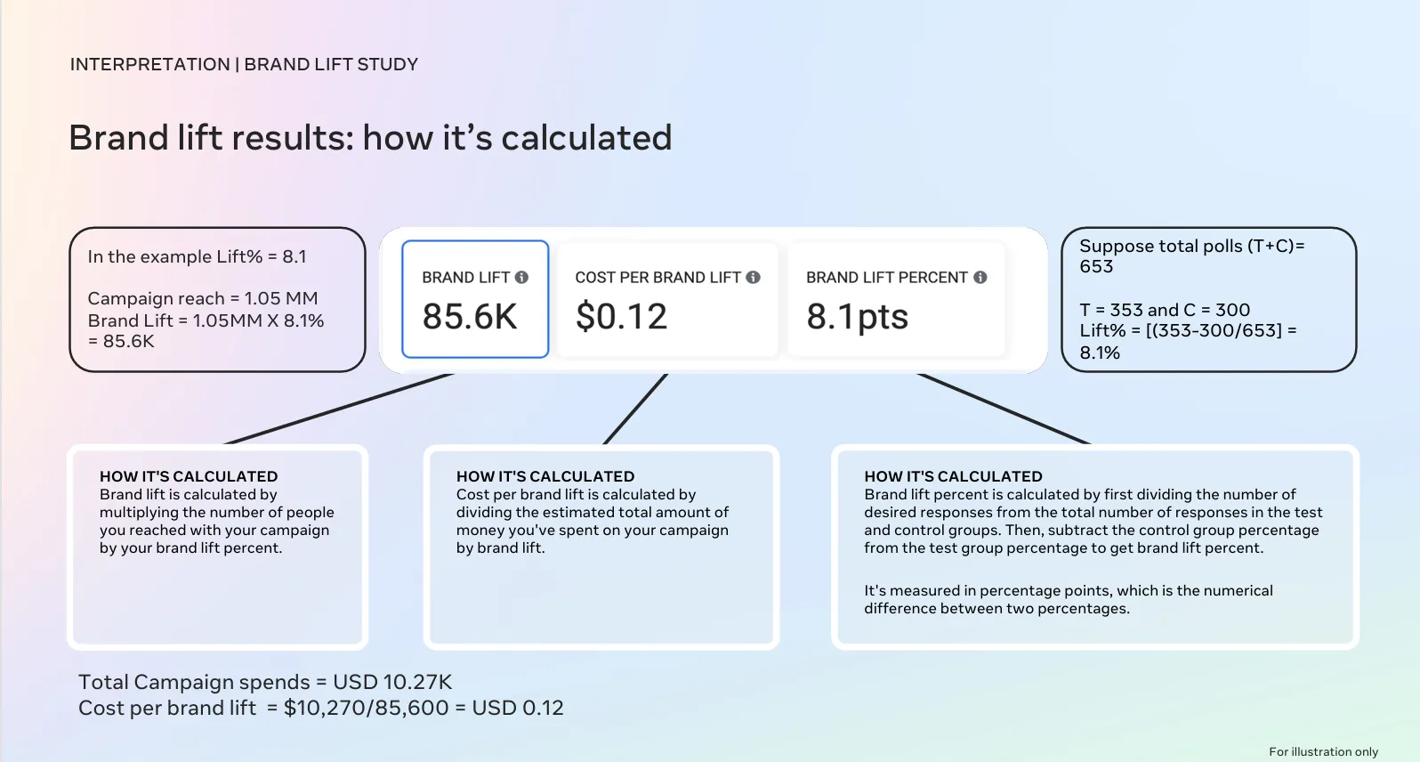 Example showing how brand lift, cost per brand lift, and brand lift percentage are calculated from campaign reach, spend, and survey responses.