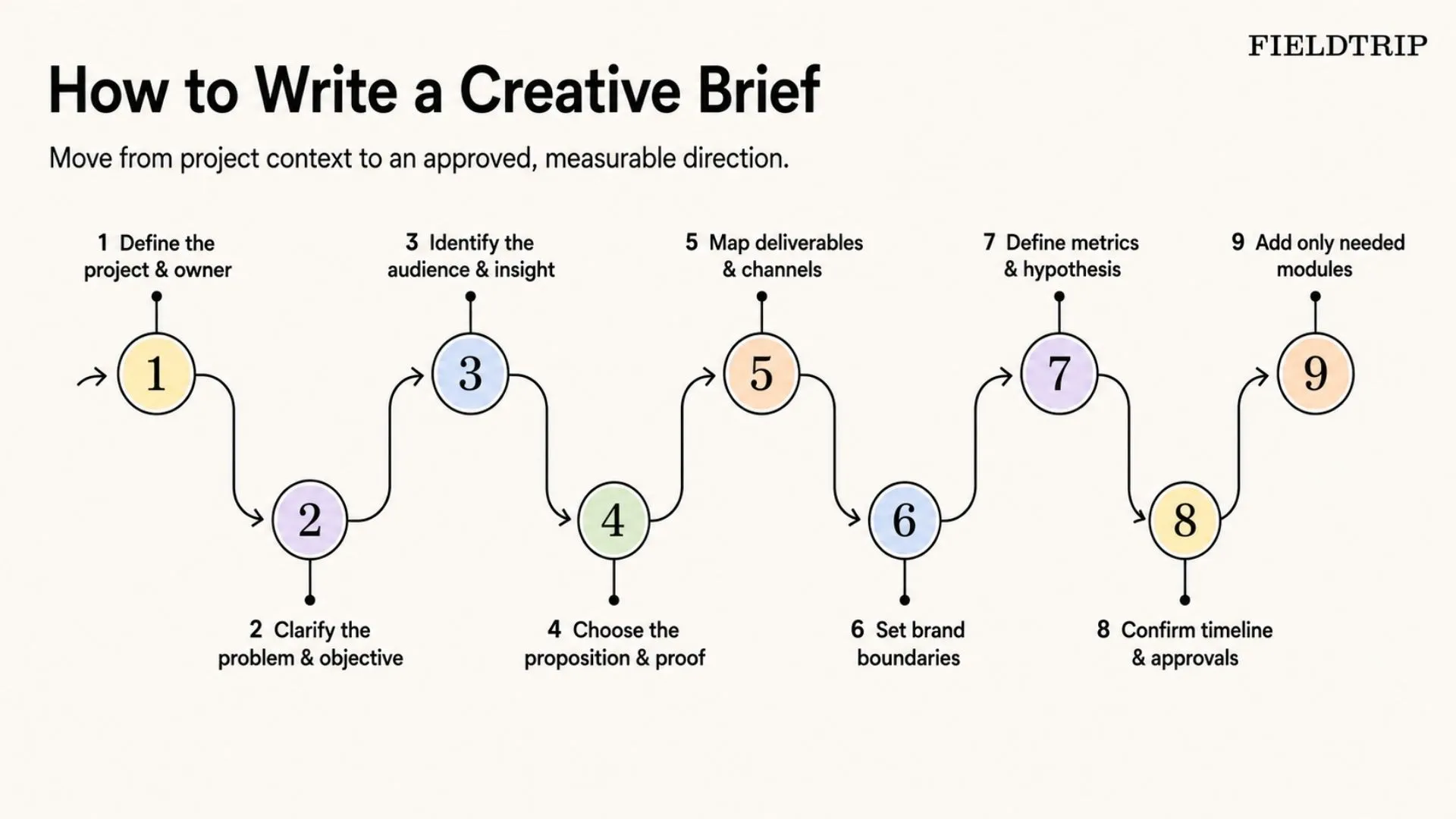 Nine-step roadmap for writing a clear, measurable creative brief.