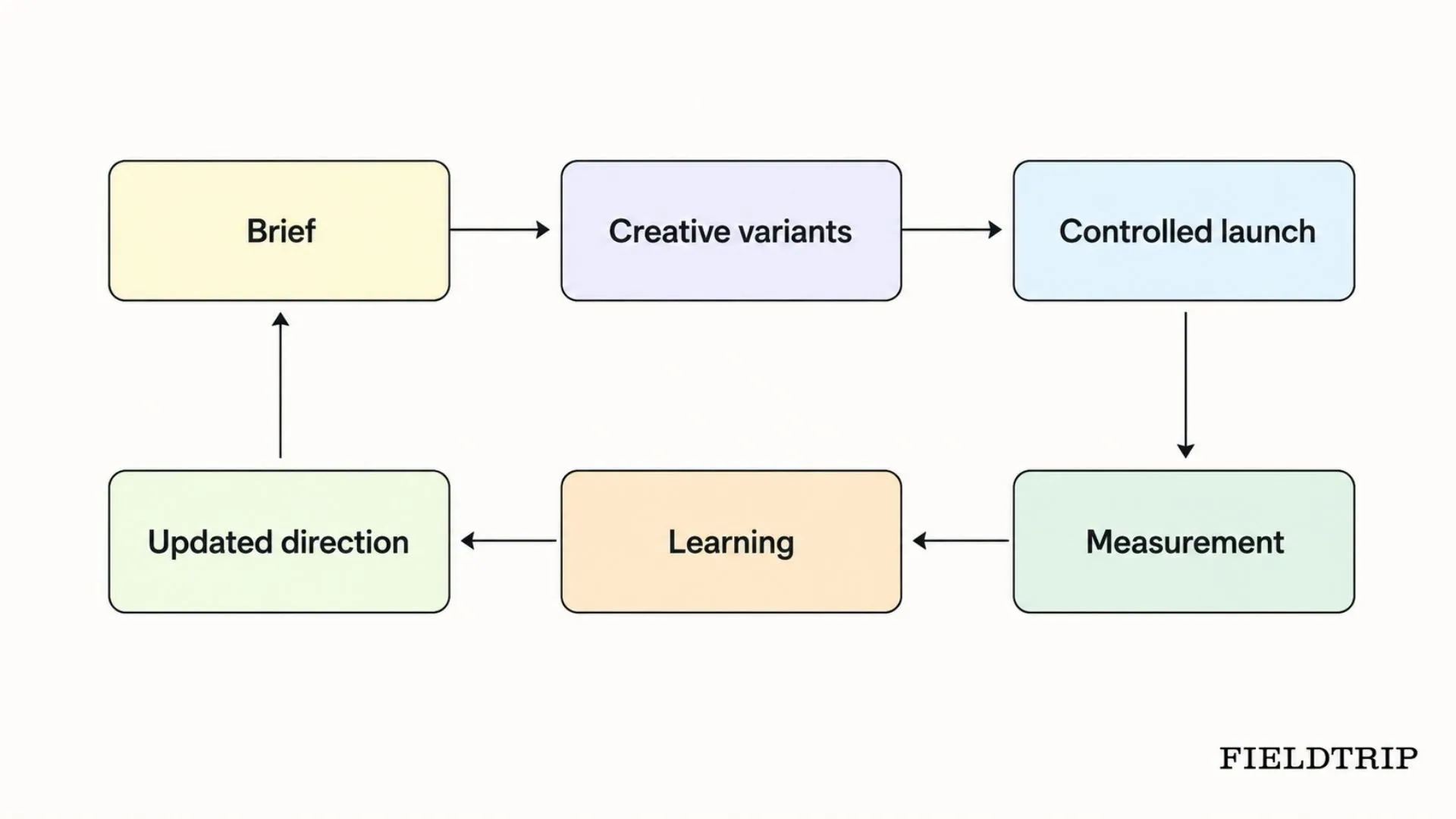 Campaign learning loop from creative brief to updated direction.