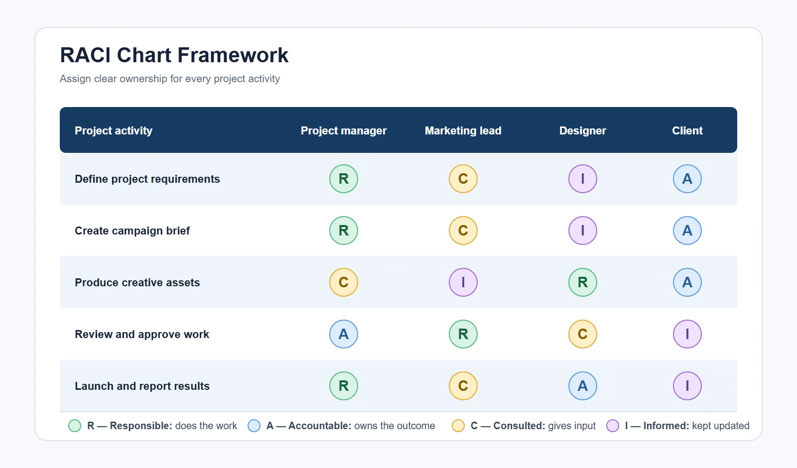 RACI chart framework assigning Responsible, Accountable, Consulted and Informed roles to the project manager, marketing lead, designer and client across five campaign activities.
