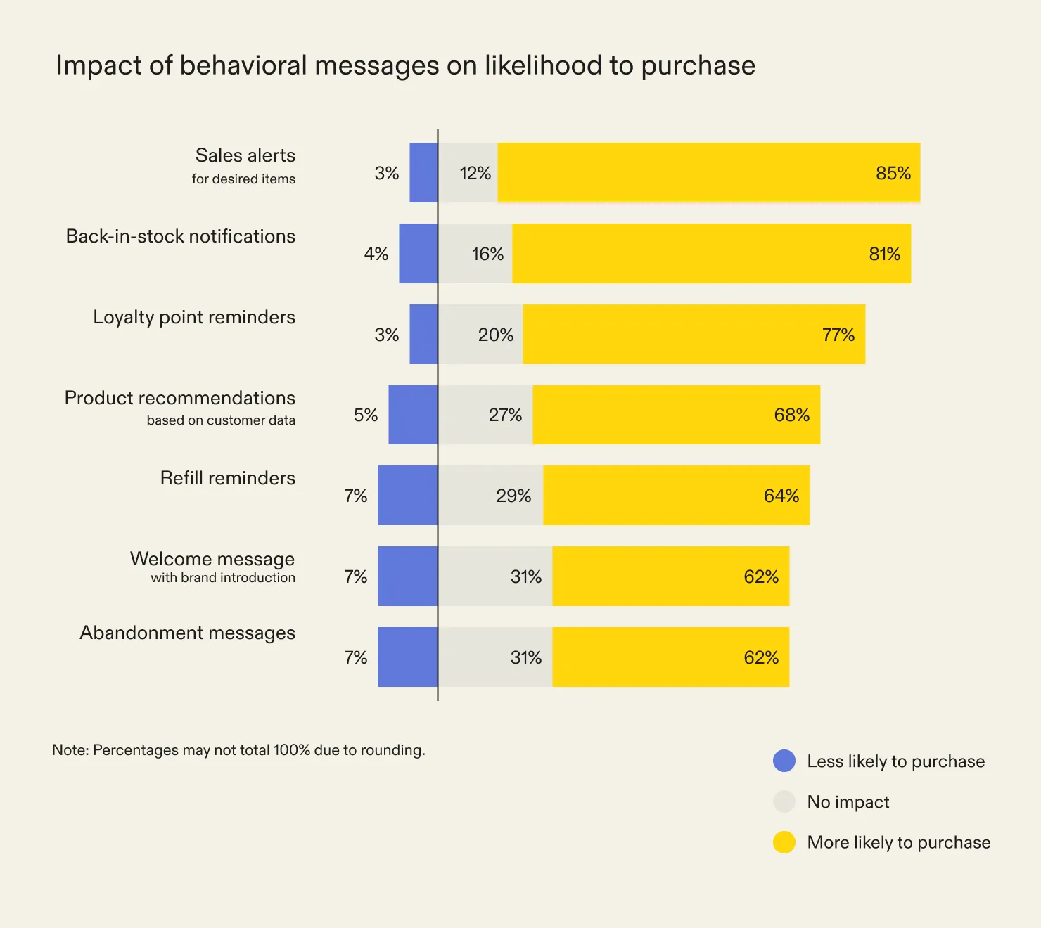 Chart of the impact of behavioral messages on likelihood to purchase, led by sales alerts at 85% and back-in-stock notifications at 81%