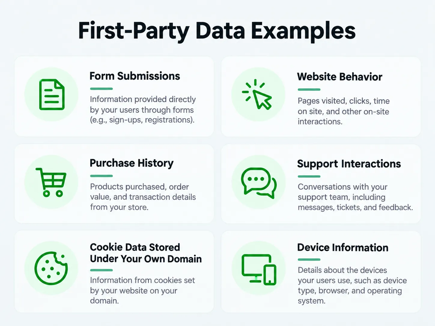 Six first-party data examples: form submissions, website behavior, purchase history, support interactions, cookie data stored under your own domain, and device information