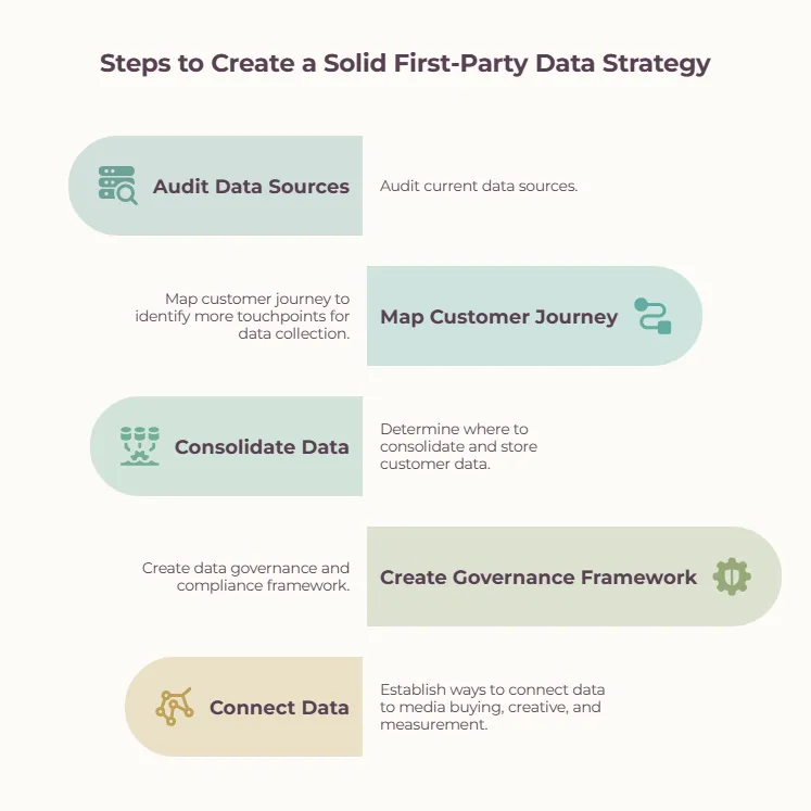 Five steps to create a solid first-party data strategy: audit data sources, map customer journey, consolidate data, create a governance framework, and connect data