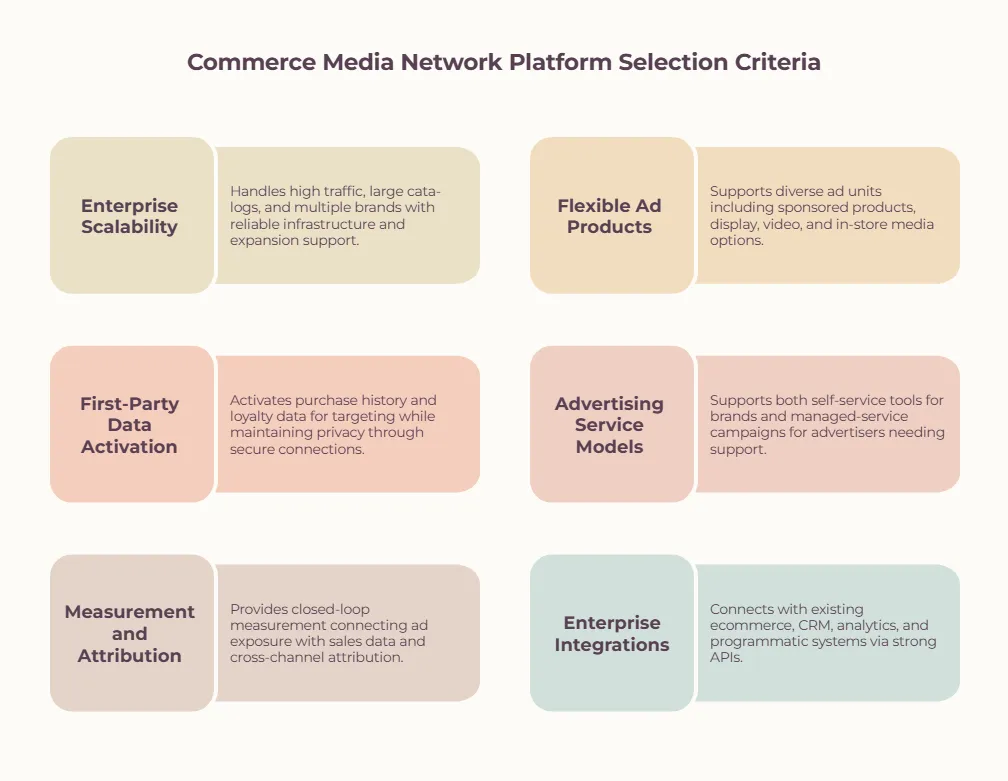 Commerce Media Network Platform Selection Criteria infographic covering enterprise scalability, flexible ad products, first-party data activation, advertising service models, measurement and attribution, and enterprise integrations