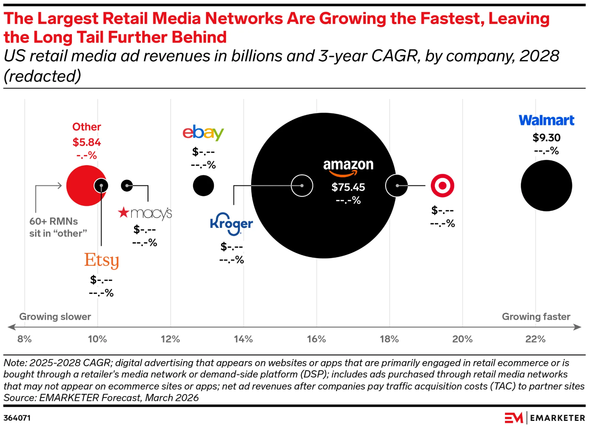 eMarketer chart showing the largest US retail media networks by 2028 ad revenue and growth rate, led by Amazon and Walmart
