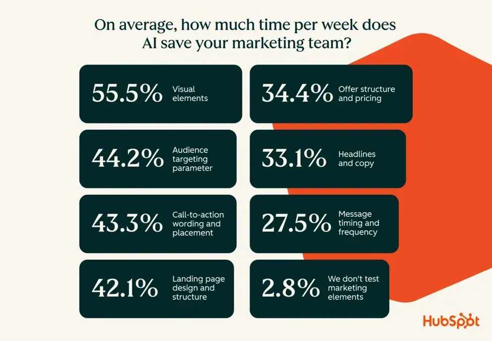 Chart showing which content elements marketing teams say AI saves the most time on per week, per HubSpot survey