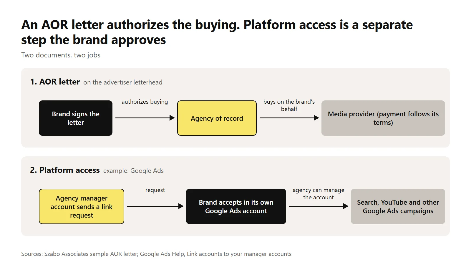 Two flows: an AOR letter from the brand to a media provider, and a Google Ads link request accepted by the brand.