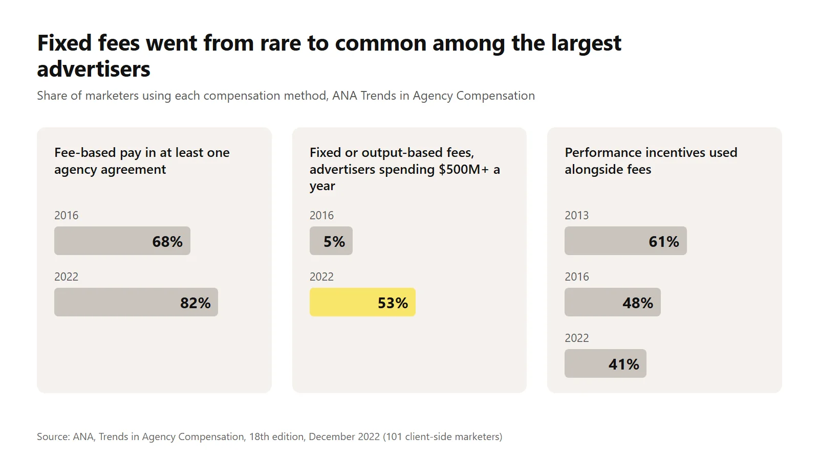 Three bar panels showing ANA data on fee-based pay, fixed fees among the largest advertisers, and performance incentives from 2013 to 2022.