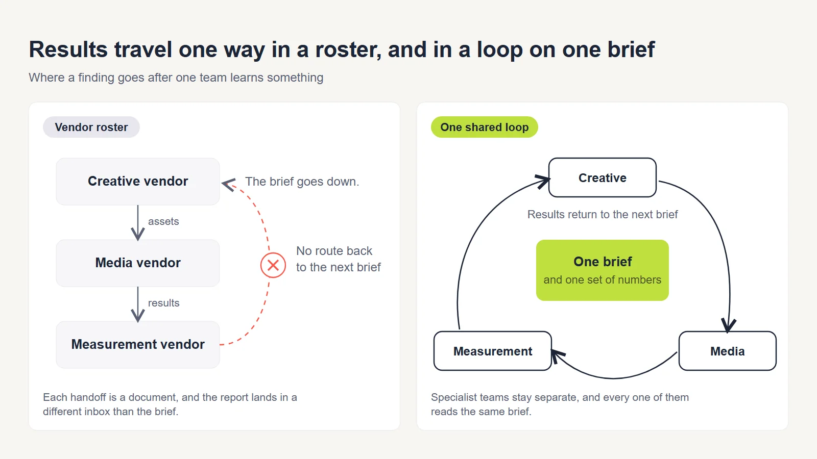 A diagram of three separate vendors passing a brief down a line, with no route for results to travel back, beside one shared loop in which results return to the next brief.