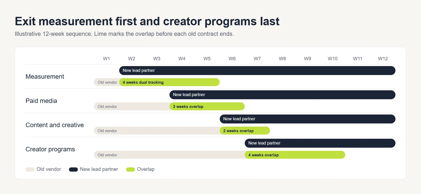 Twelve-week timeline of four functions showing the new lead partner starting and a lime overlap window before each old vendor contract ends.