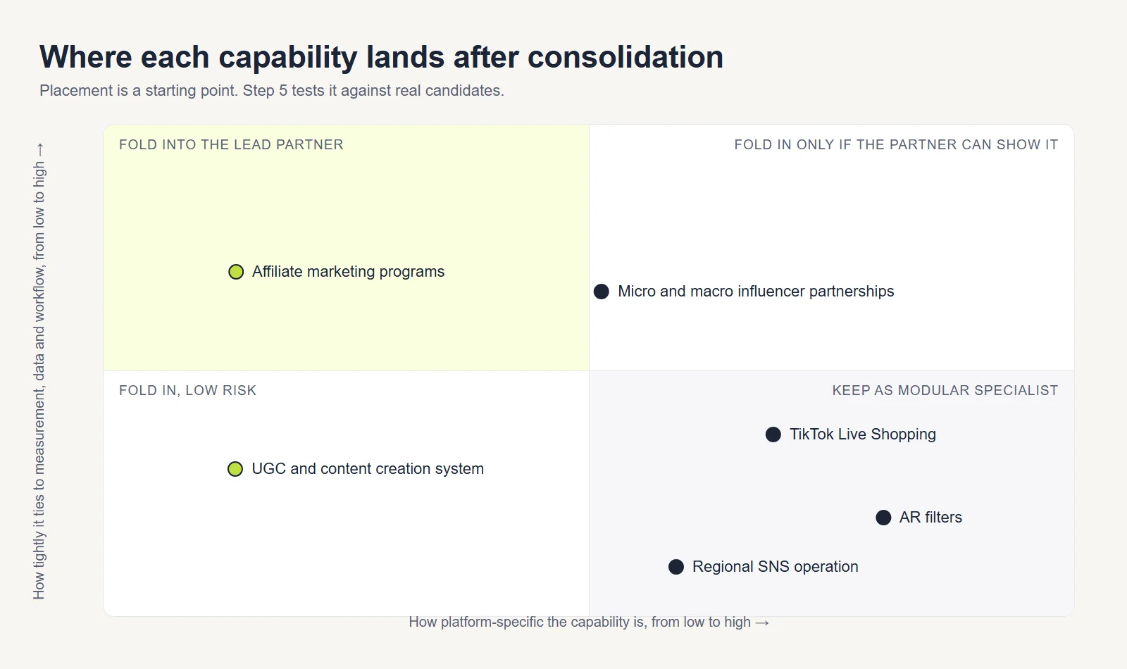 Two-by-two matrix placing six capabilities by platform specificity and tie to measurement and data, showing which fold into the lead partner and which stay modular.