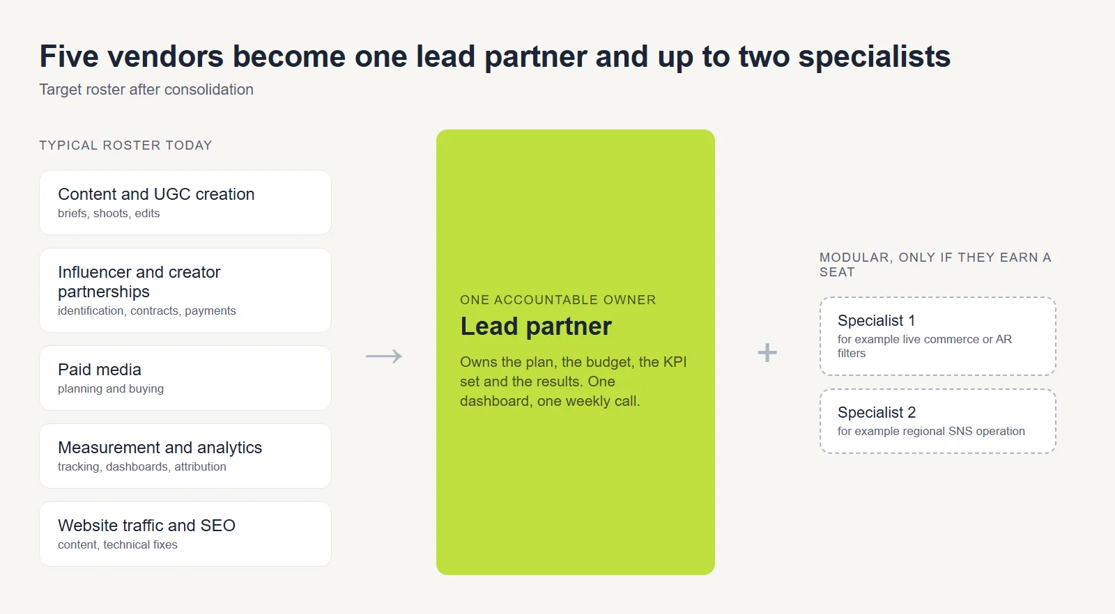 Diagram of five specialist vendors on the left, an arrow to one lead partner in the center, and two dashed modular specialist slots on the right.