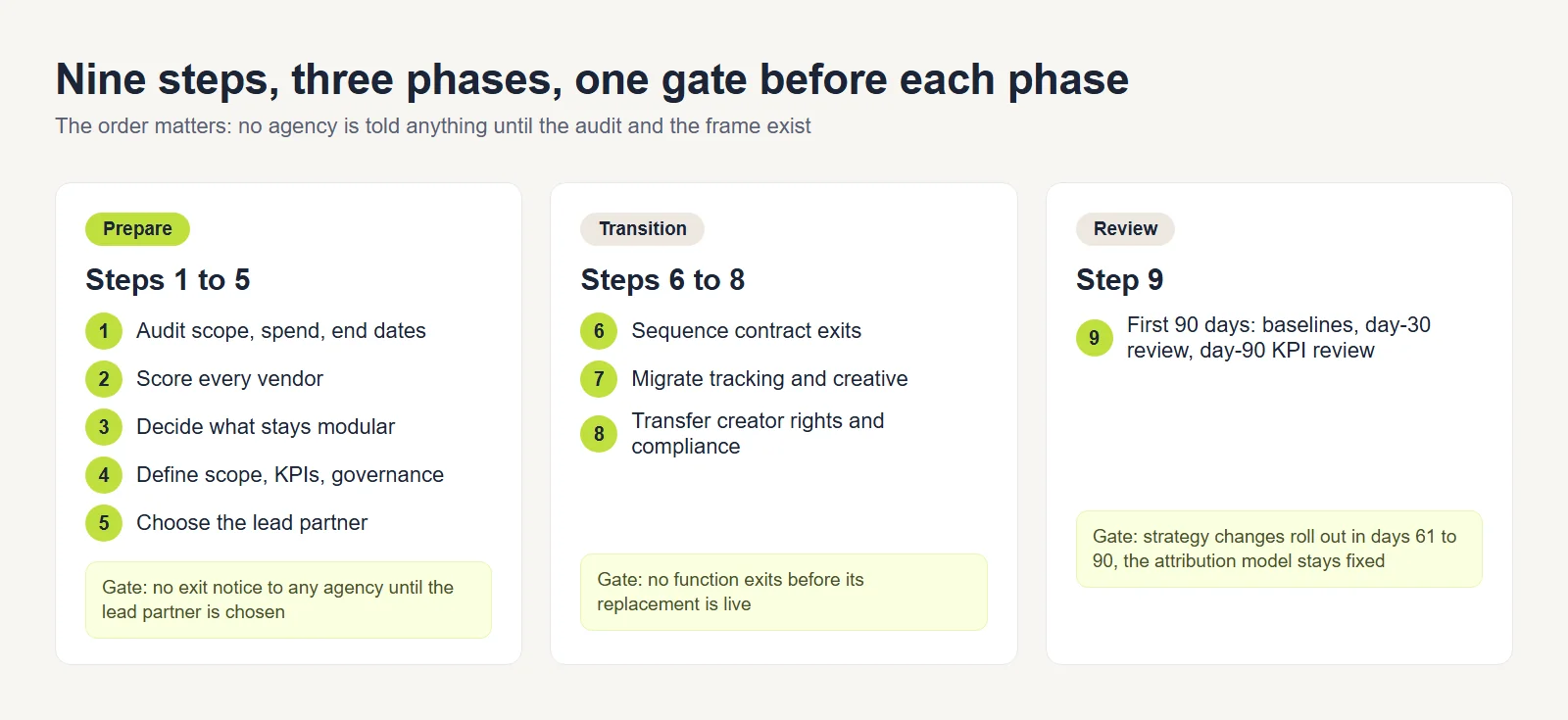 Diagram of nine consolidation steps grouped into Prepare, Transition and Review phases, each phase ending in one gate.