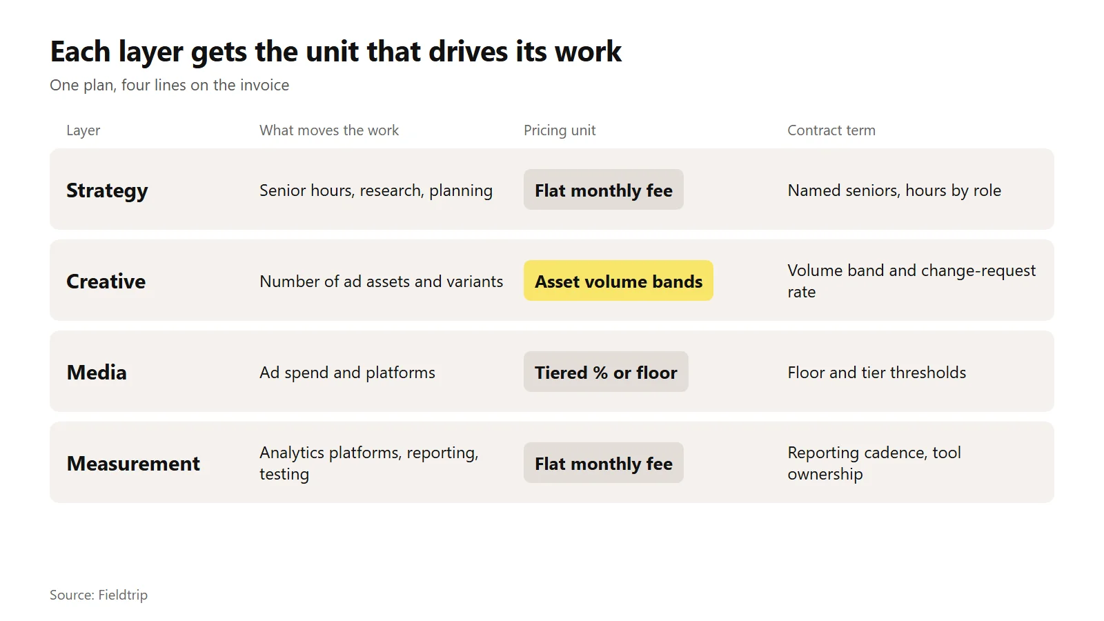 Table of four fee layers and their pricing units: strategy and measurement on a flat monthly fee, creative on asset volume bands, and media on a tiered percentage or floor.