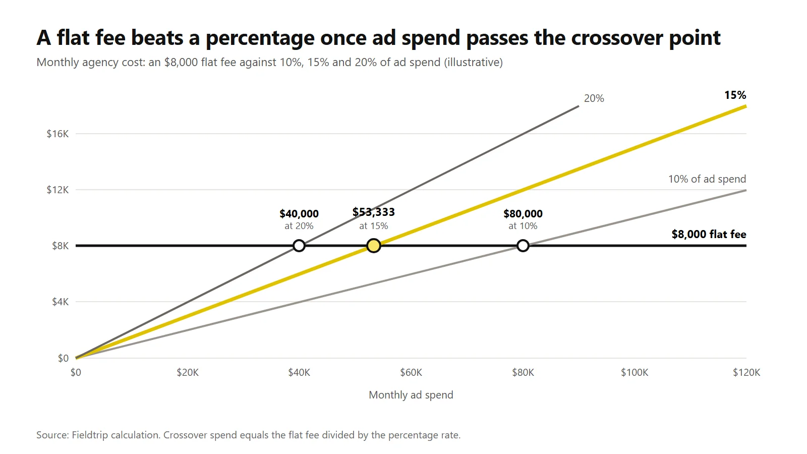 Line chart of monthly agency cost: an $8,000 flat fee crosses 20%, 15% and 10% of ad spend at $40,000, $53,333 and $80,000 of monthly ad spend.