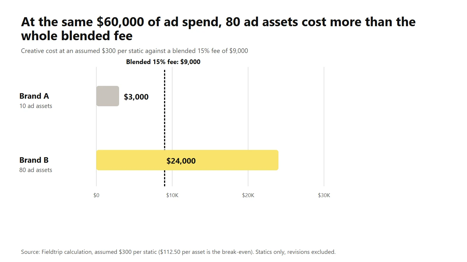 Bar chart at the same $60,000 of ad spend: creative for Brand A's 10 ad assets costs $3,000 and Brand B's 80 ad assets cost $24,000, against a blended 15% fee of $9,000.