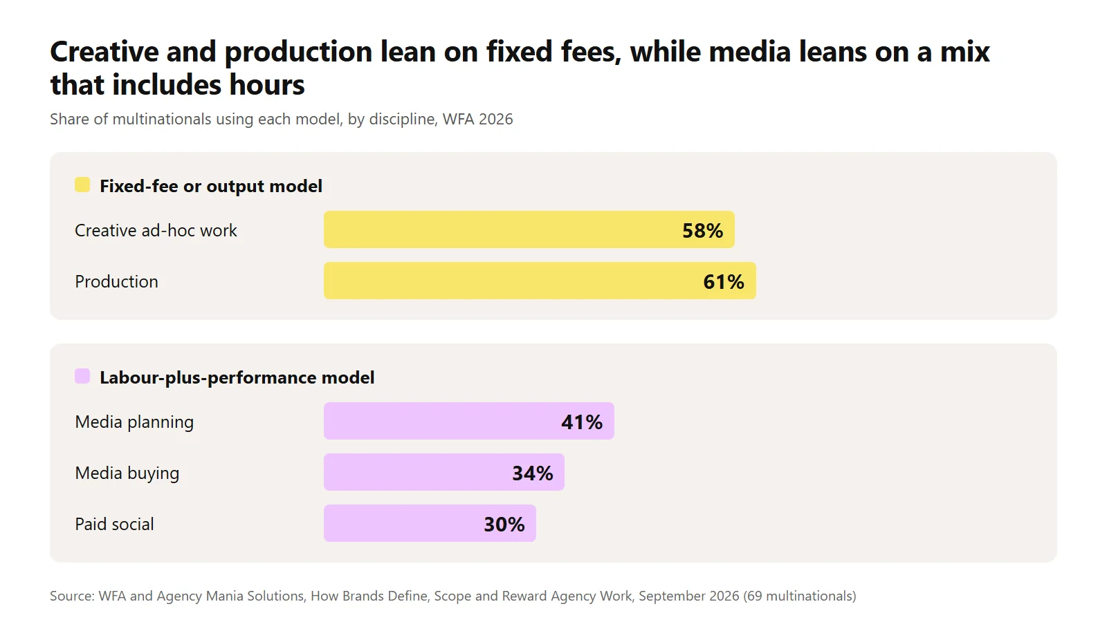 Bar chart from WFA 2026: fixed-fee or output models lead creative ad-hoc work at 58% and production at 61%, while labour-plus-performance leads media planning at 41%, media buying at 34% and paid social at 30%.