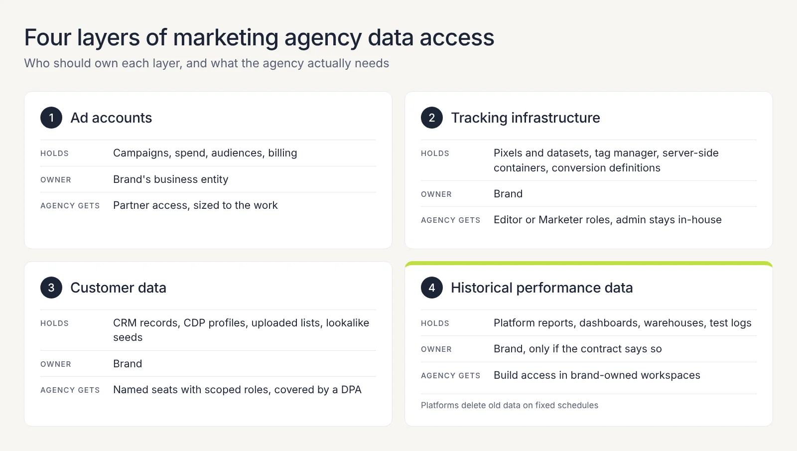 Four cards showing ad accounts, tracking infrastructure, customer data and historical performance data, with the owner and agency access for each.