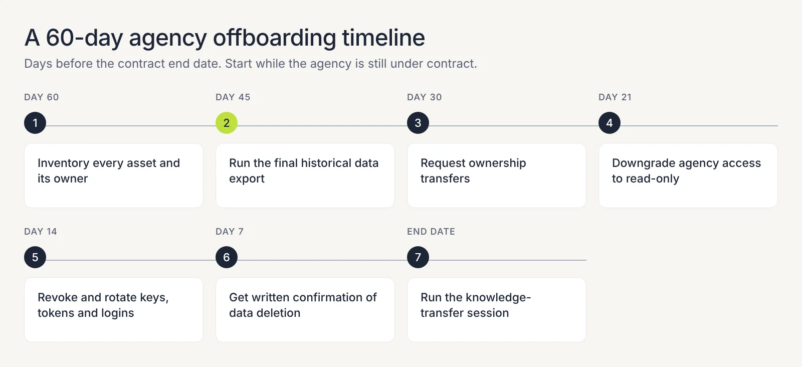 Seven-step timeline of agency offboarding tasks from 60 days before the contract end date to the end date.