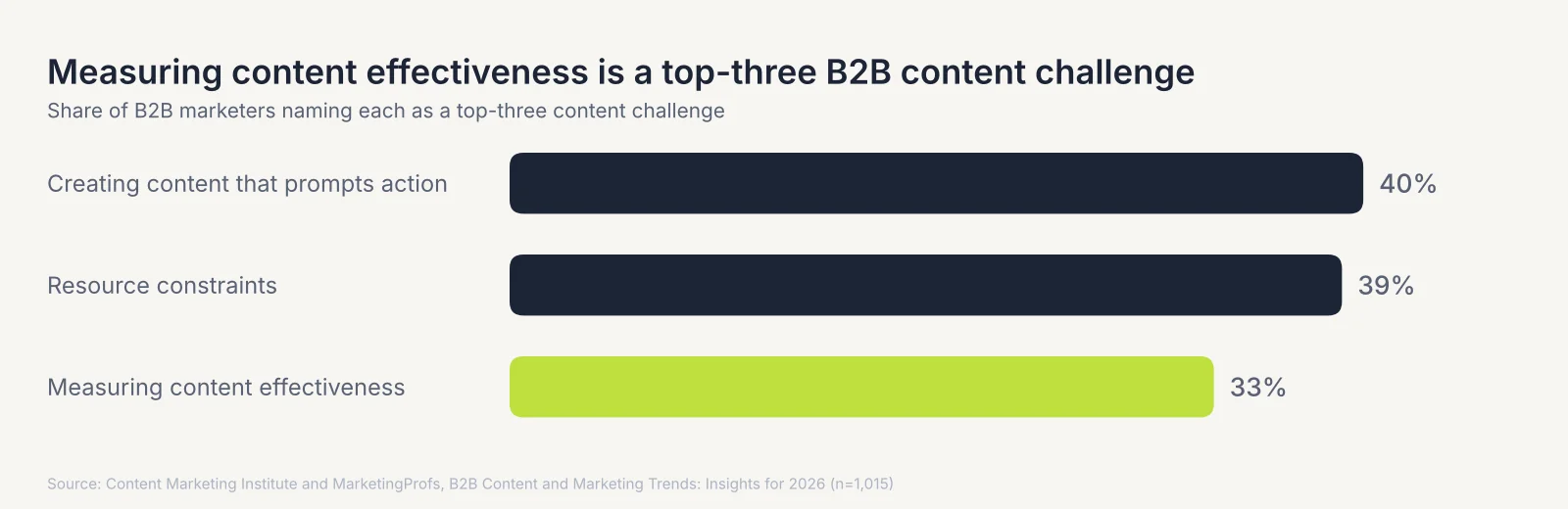 Bar chart: 40% of B2B marketers name creating content that prompts action, 39% resource constraints and 33% measuring content effectiveness as top-three content challenges.