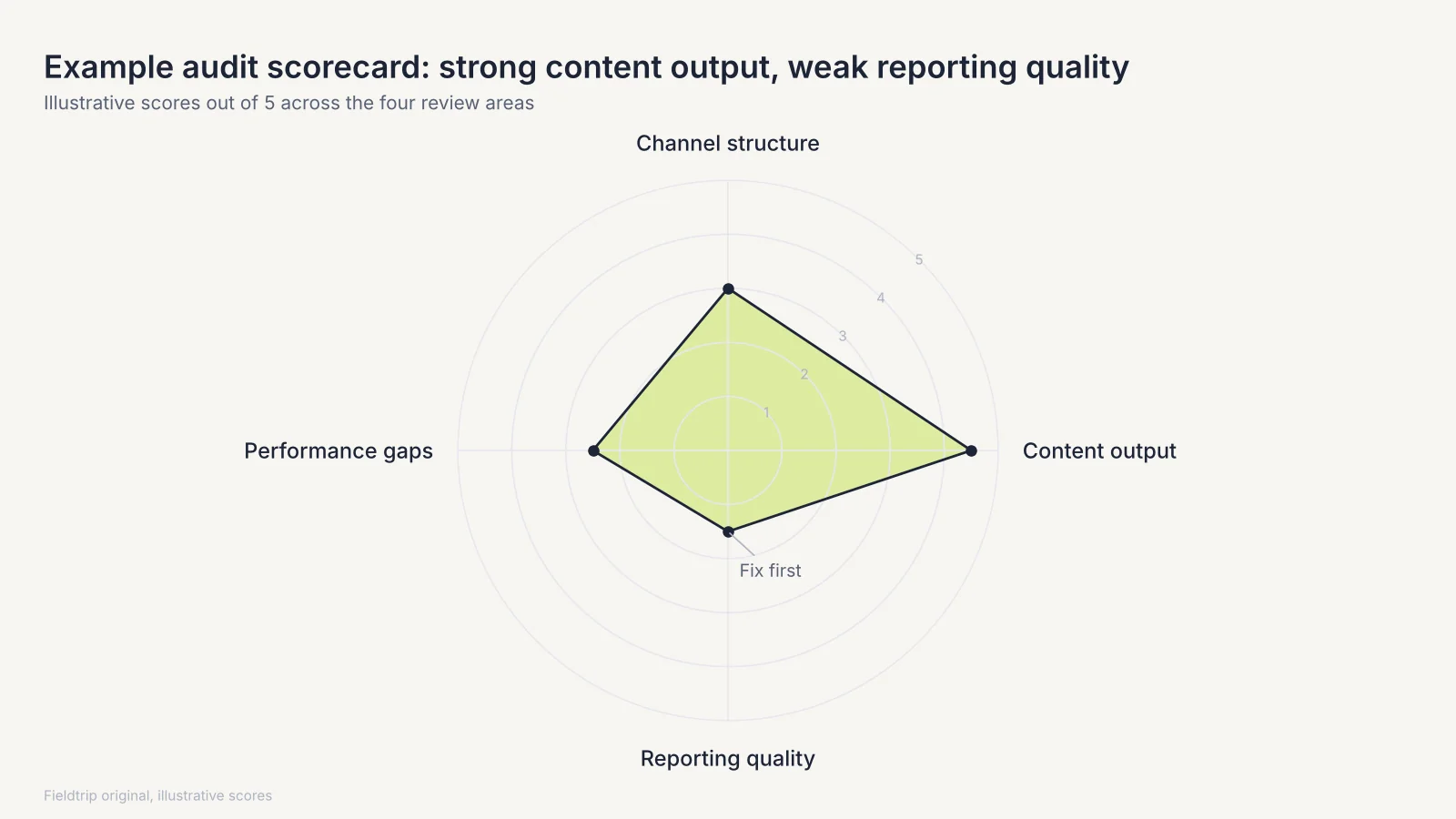 Spider graph of an example audit scorecard with high content output and low reporting quality scores.