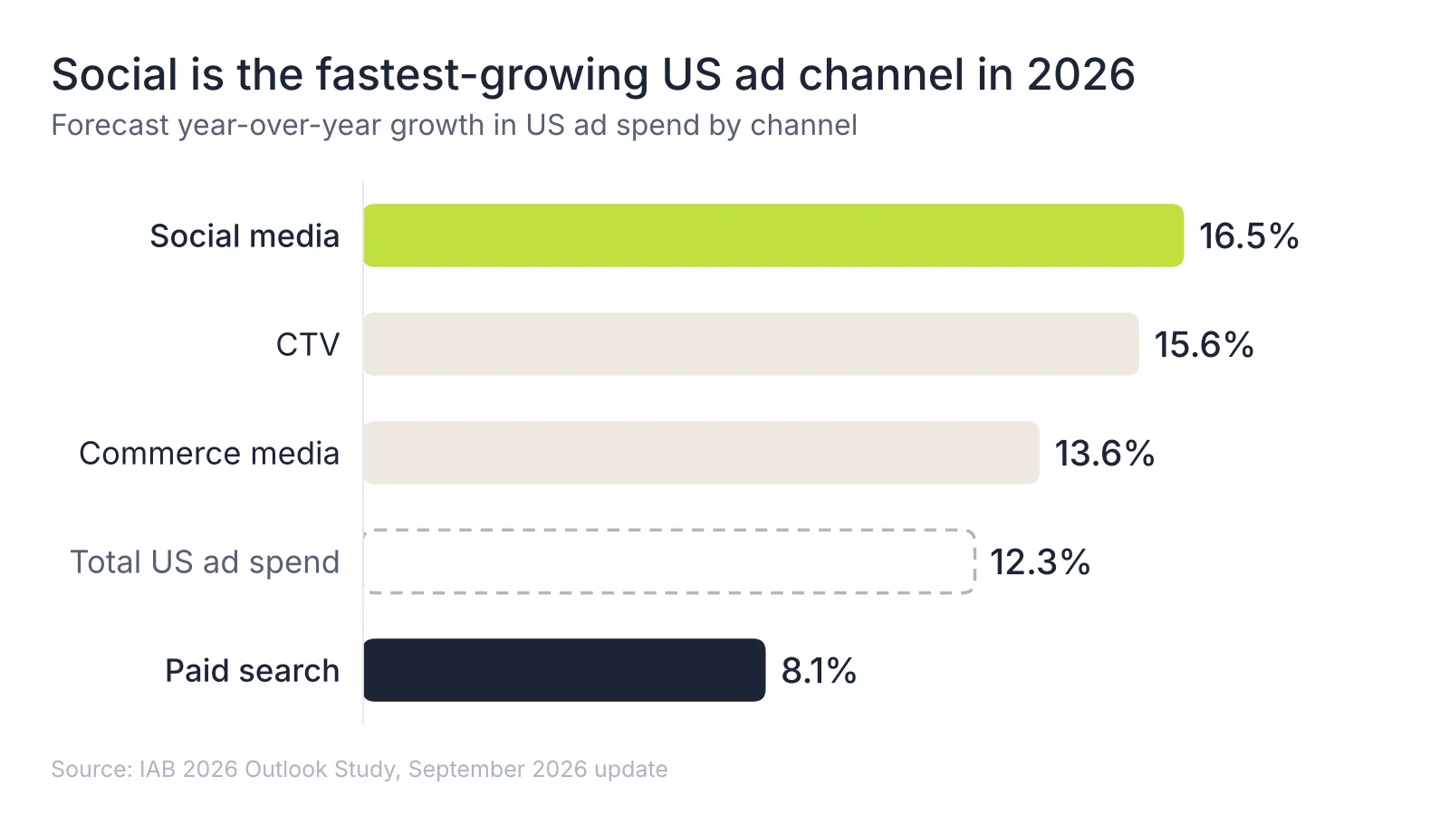 Bar chart of IAB's 2026 US ad spend growth forecast: social media 16.5%, CTV 15.6%, commerce media 13.6%, total 12.3%, paid search 8.1%