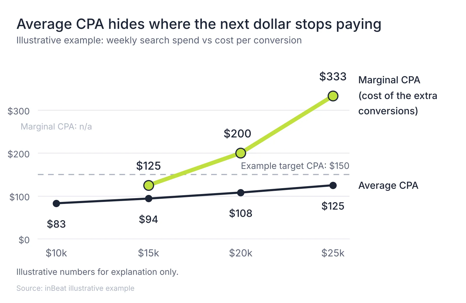 Line chart showing average CPA rising from $83 to $125 while marginal CPA climbs from $125 to $333 as weekly search spend grows