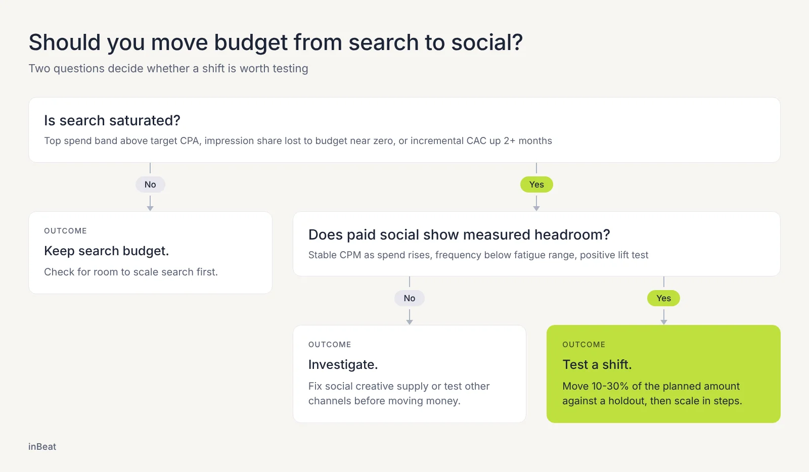Decision tree: if search is saturated and paid social shows measured headroom, test a 10-30% budget shift against a holdout