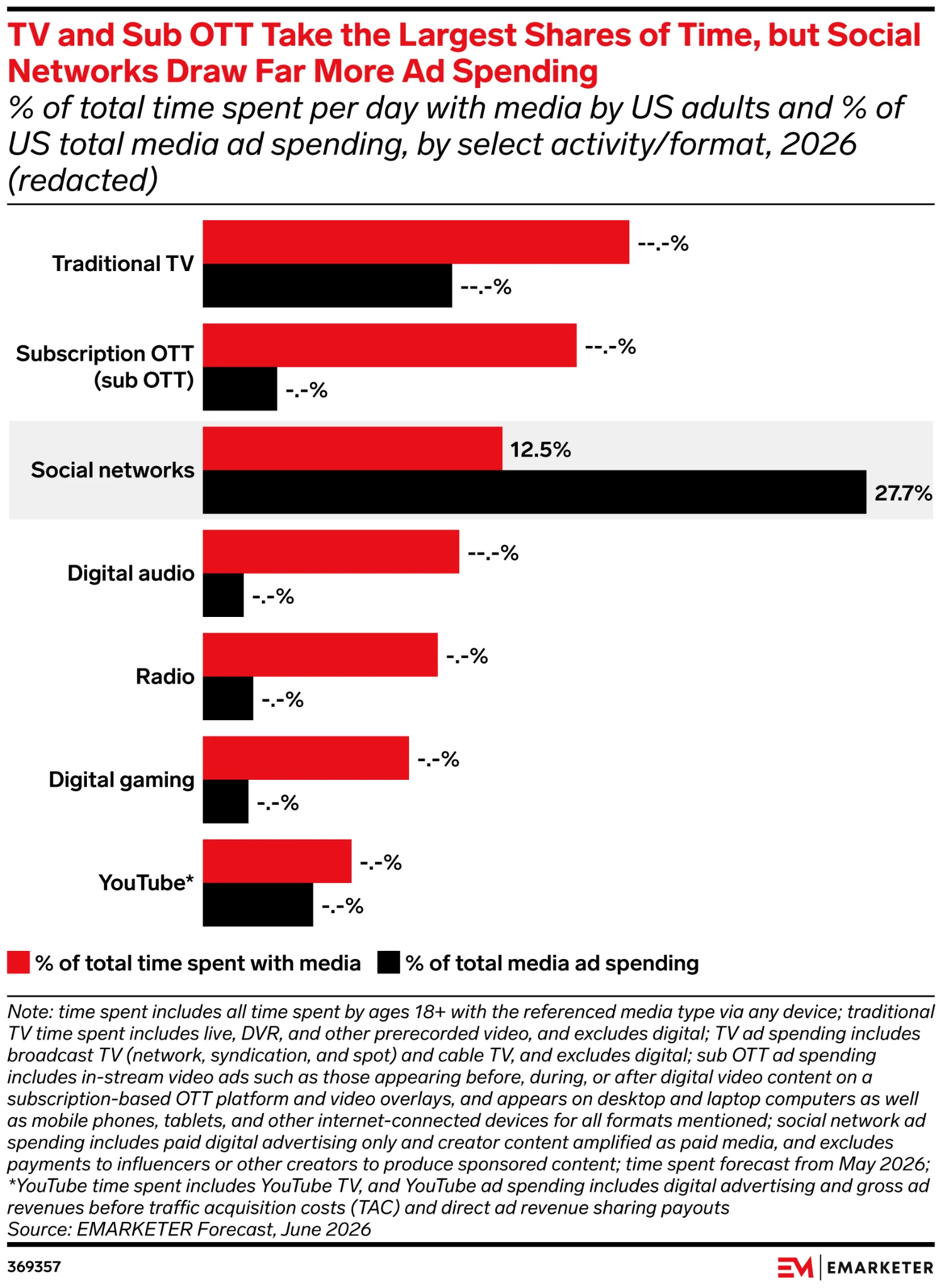 EMARKETER bar chart for 2026: social networks take 12.5% of US adults' time with media but 27.7% of US media ad spending; other formats' values are redacted.