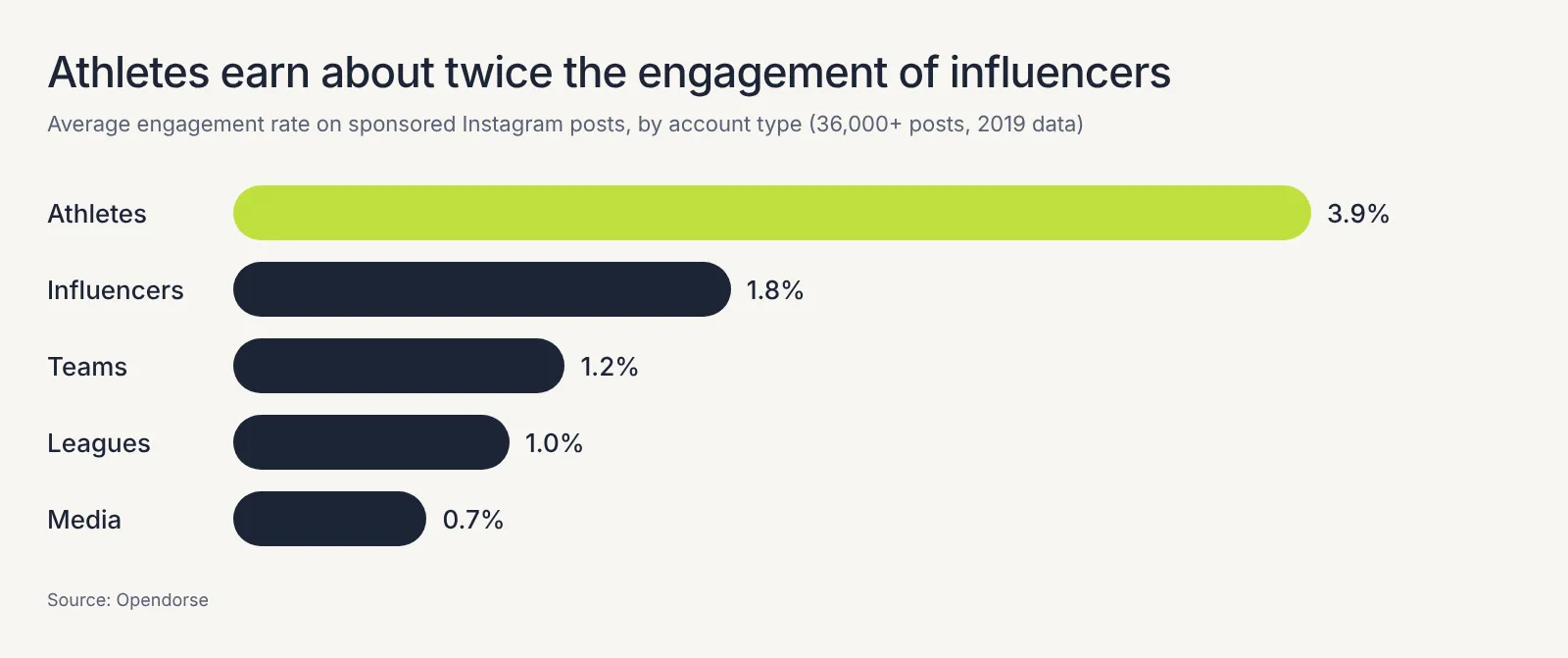 Bar chart showing athletes average 3.9% engagement on sponsored Instagram posts, against 1.8% for influencers, 1.2% for teams, 1.0% for leagues and 0.7% for media accounts.