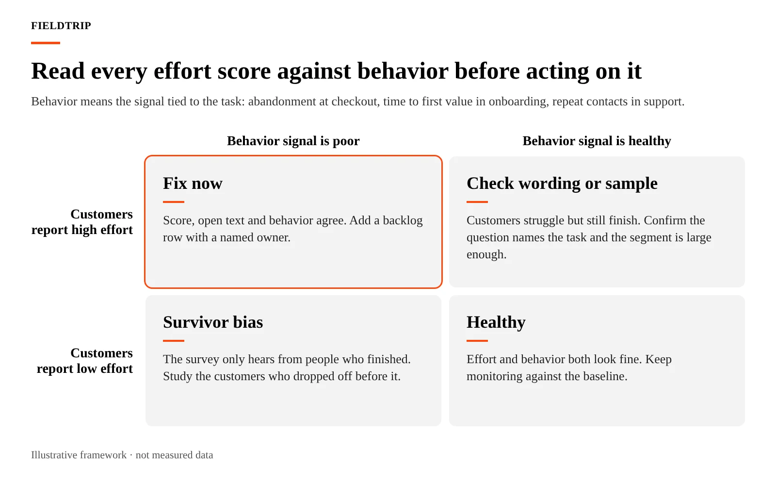 Two-by-two matrix comparing effort score with behavior data: fix now, check wording or sample, survivor bias, and healthy.
