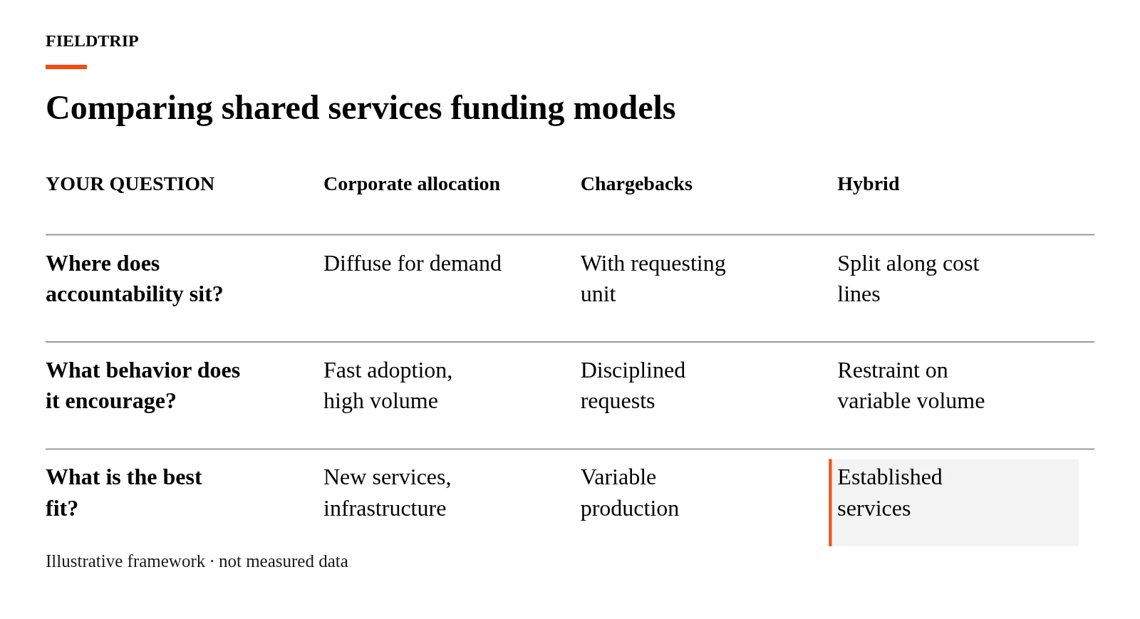 A comparison table contrasting corporate allocation, chargeback, and hybrid funding models for marketing shared services.