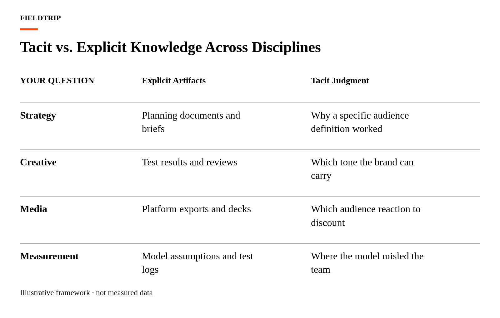 A comparison table contrasting explicit artifacts with tacit judgment across strategy, creative, media, and measurement streams.