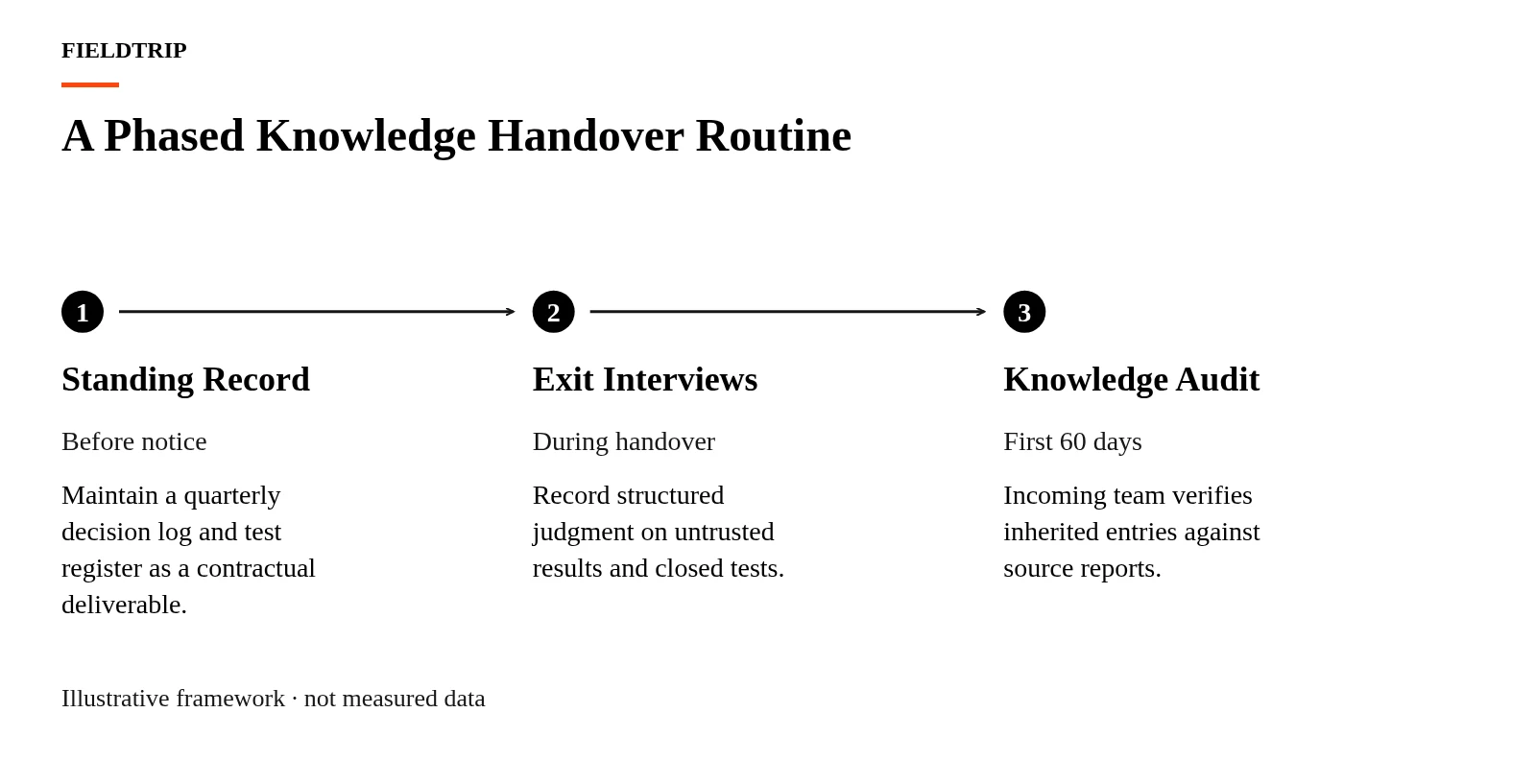 A three-phase timeline showing a standing record maintained before notice, exit interviews during handover, and a knowledge audit in the first 60 days.