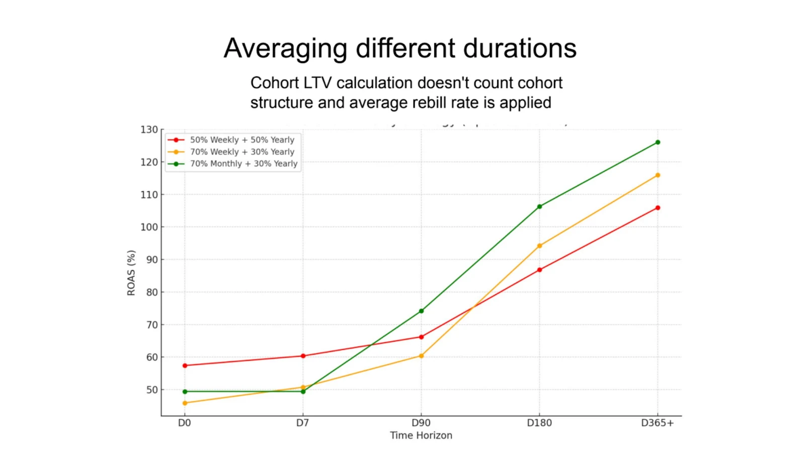 A line chart showing how averaging monthly and yearly subscription plans distorts cohort LTV curves.