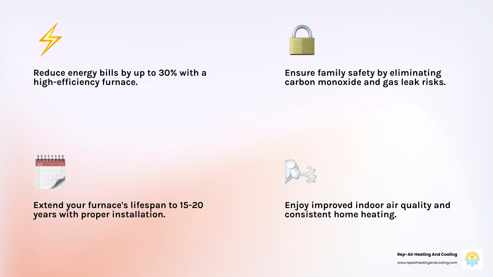 Infographic showing benefits of professional furnace installation including 30% energy savings, 15-20 year lifespan, improved indoor air quality, reduced carbon monoxide risk, warranty protection, and compliance with local building codes - furnace installation surrey, bc infographic 4_facts_emoji_light-gradient