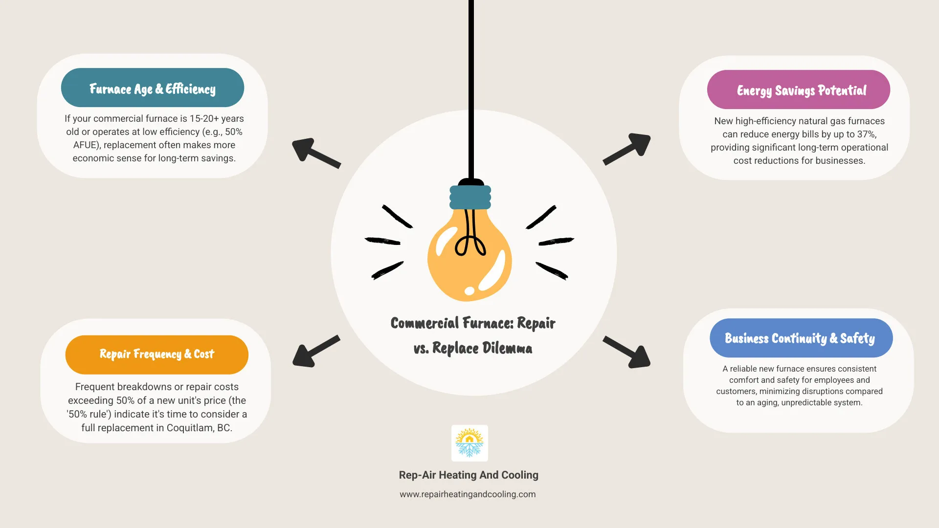 TABLE comparing the pros and cons of repairing an old furnace versus installing a new high-efficiency unit. - furnace repair coquitlam, bc infographic brainstorm-4-items