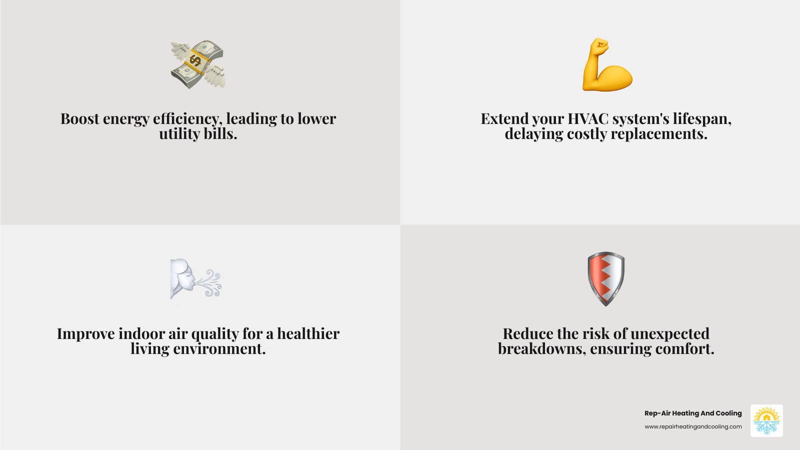 infographic showing four connected icons: a dollar sign with downward arrow for lower energy bills, a wrench and gear for extended equipment life, a leaf with sparkles for improved air quality, and a shield with checkmark for fewer breakdowns - hvac maintenance mission bc infographic 4_facts_emoji_grey