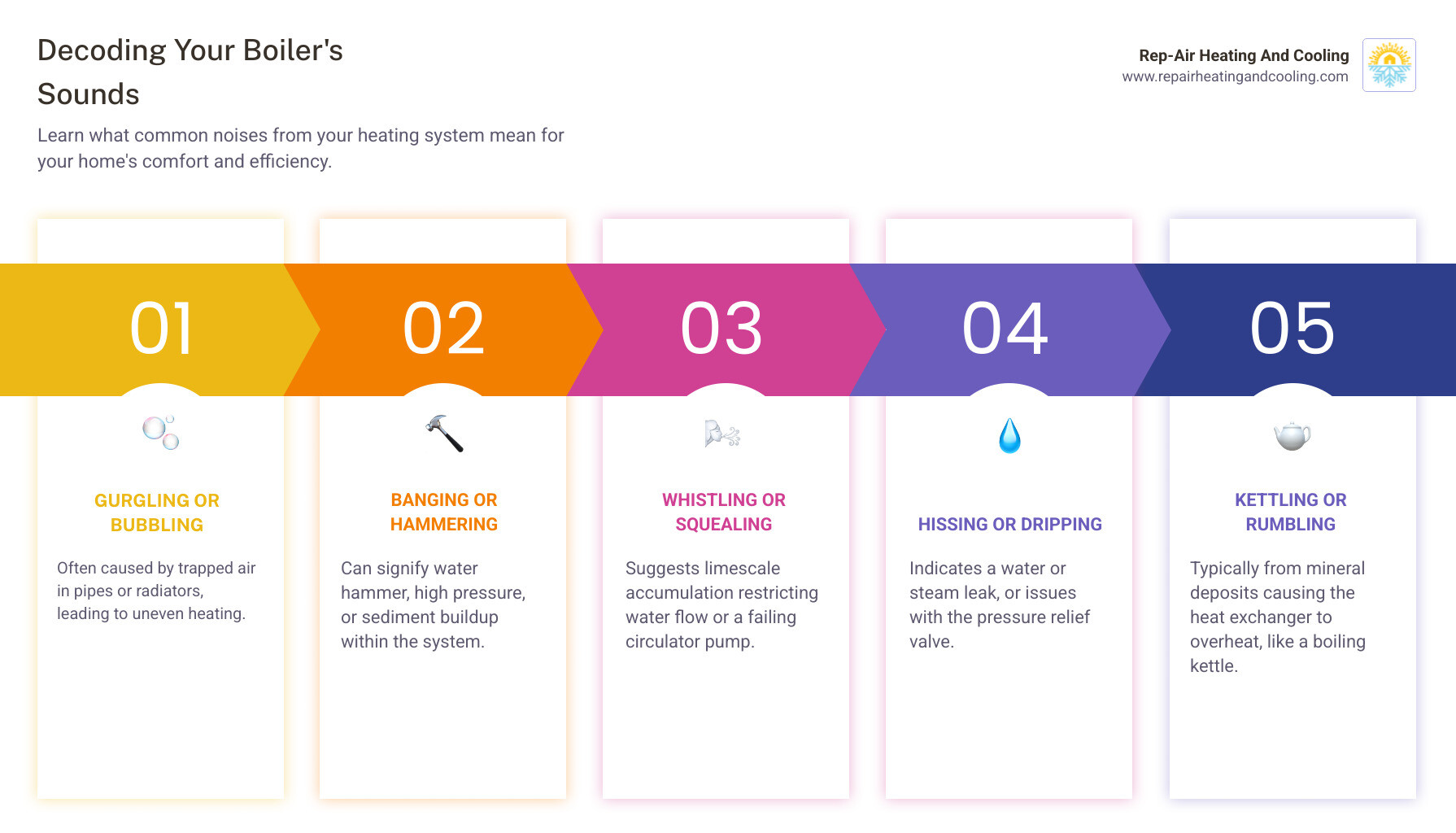Infographic showing six common boiler sounds—gurgling, banging, whistling, hissing, kettling, and clicking—with simple icons for each sound type, a brief description of the cause (such as trapped air, water hammer, limescale, leaks, overheating, and thermal expansion), and a color-coded severity indicator ranging from green for minor to red for urgent attention needed - boiler making noise in maple ridge, bc infographic pillar-5-steps