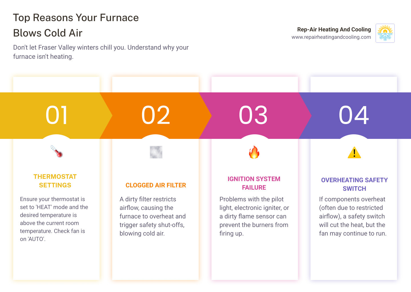 infographic showing the top 5 reasons a furnace blows cold air: thermostat set incorrectly, clogged air filter, pilot light or ignition failure, dirty flame sensor, and overheating safety switch activation - heating blowing cold air in abbotsford, bc infographic pillar-4-steps