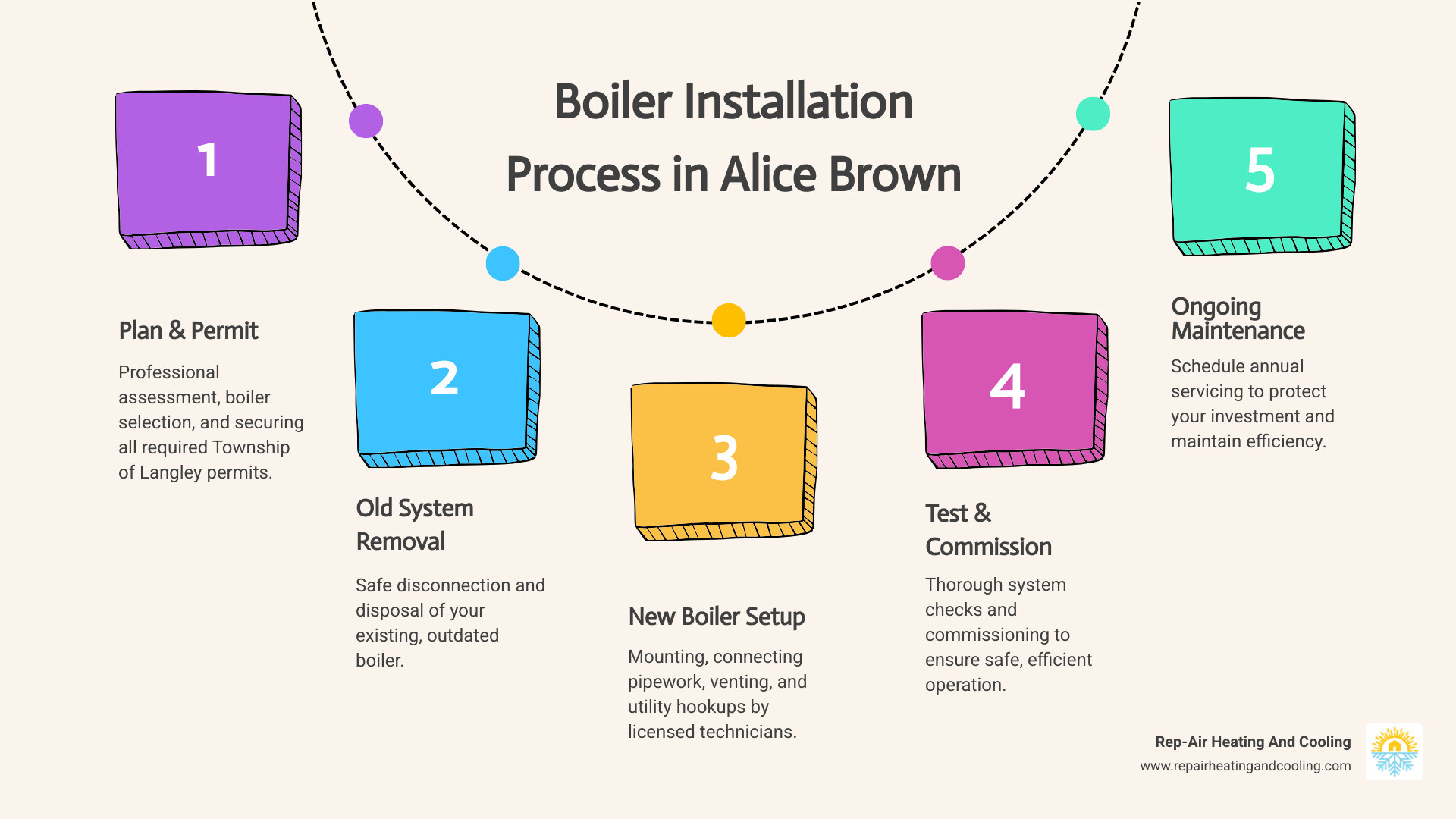 Detailed infographic showing the boiler installation process from initial home assessment through heat load calculation, old system removal, new boiler mounting and connection, venting installation, permit inspection, final testing, and ongoing maintenance schedule - boiler installation in Alice Brown, BC infographic process-5-steps-informal