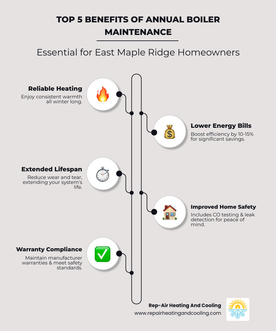 Infographic explaining the top 5 benefits of annual boiler maintenance: 1) Reliable heating all winter long, 2) 10-15% improvement in energy efficiency and lower utility bills, 3) Extended system lifespan with reduced wear and tear, 4) Improved home safety through carbon monoxide testing and leak detection, 5) Compliance with manufacturer warranties and BC Safety Authority standards - boiler maintenance in East Maple Ridge, BC infographic infographic-line-5-steps-elegant_beige Infographic explaining the top 5 benefits of annual boiler maintenance: 1) Reliable heating all winter long, 2) 10-15% improvement in energy efficiency and lower utility bills, 3) Extended system lifespan with reduced wear and tear, 4) Improved home safety through carbon monoxide testing and leak detection, 5) Compliance with manufacturer warranties and BC Safety Authority standards - boiler maintenance in East Maple Ridge, BC infographic infographic-line-5-steps-elegant_beige