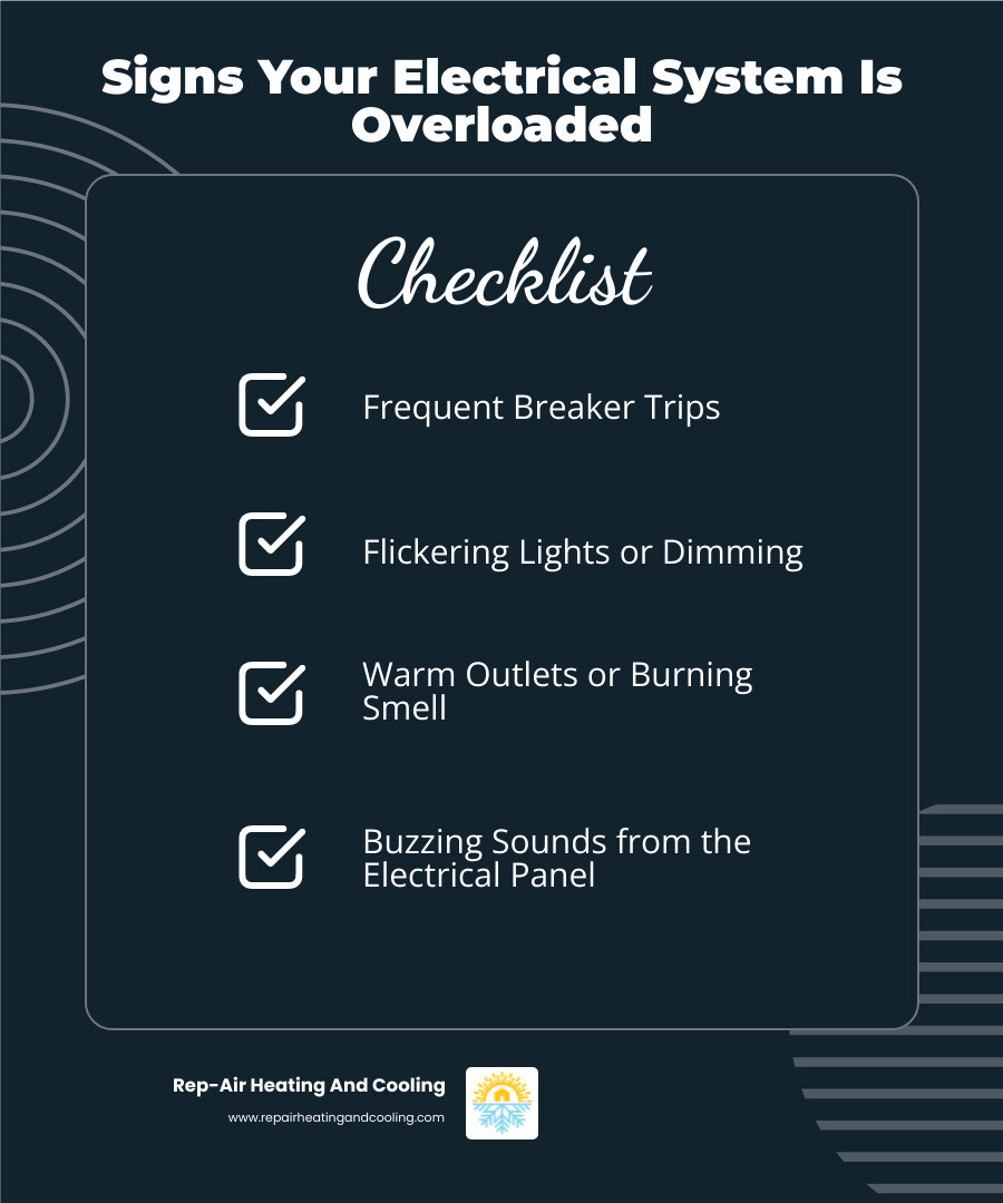 Infographic showing signs your electrical system is overloaded: flickering lights when appliances start, breakers tripping frequently, burning smell near the panel, outlets that feel warm to the touch, reliance on multiple extension cords and power strips, and buzzing sounds from the electrical panel - 400 amp panel for home infographic checklist-dark-blue