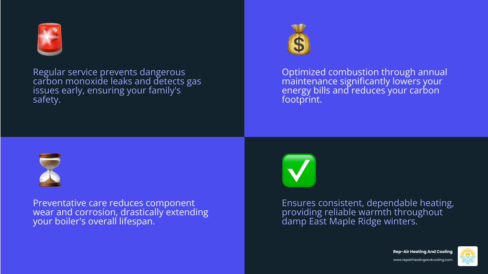 Infographic explaining the key benefits of regular boiler maintenance: Safety through carbon monoxide prevention and gas leak detection, Efficiency with optimized combustion and lower fuel bills, Longevity by preventing corrosion and component wear, and Reliability ensuring consistent heat during cold East Maple Ridge winters - best boiler service in East Maple Ridge, BC infographic 4_facts_emoji_blue